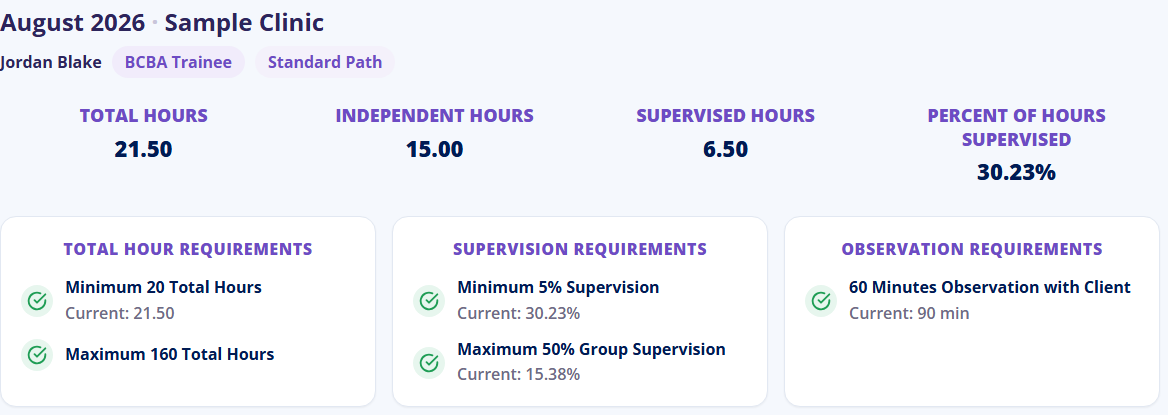 August 2026 for Jordan Blake: total, independent and supervised hours, with each requirement shown against its threshold and the current figure beside it.