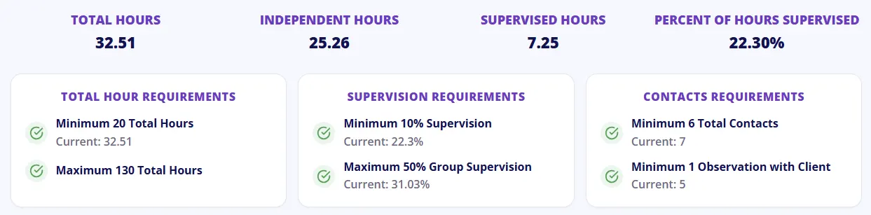 A Concentrated fieldwork month in FieldworkABA checked against the 2022 requirements: 32.51 hours, 22.3% supervision, 7 contacts and 5 observations with a client, with every requirement met.