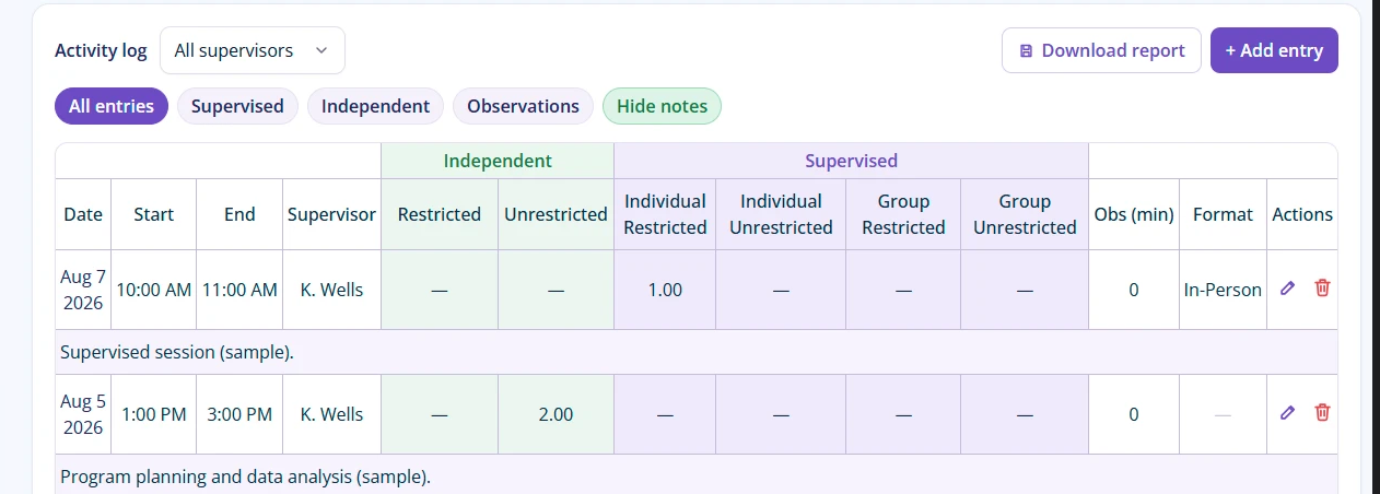 FieldworkABA monthly activity log: each entry shows date, start and end time, supervisor, independent and supervised hours split into restricted and unrestricted, observation minutes and format, with the activity note shown under each row.