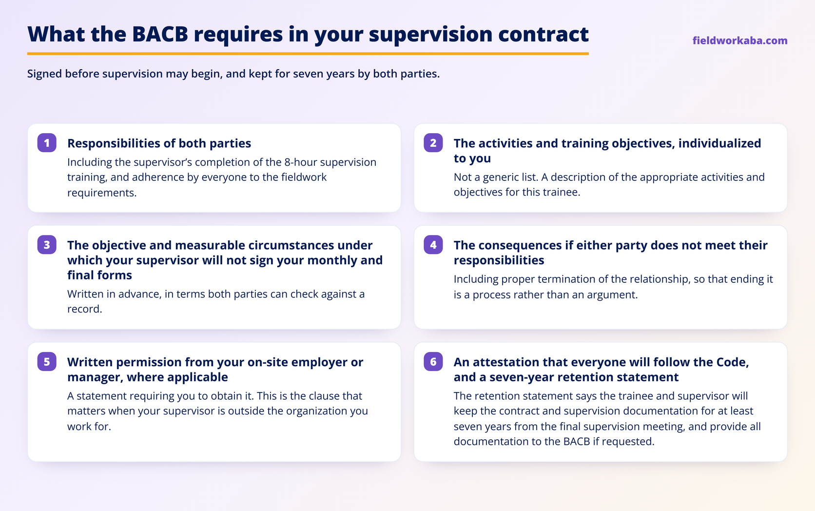 A card listing the six things the BACB requires in a BCBA supervision contract: the responsibilities of both parties including the 8-hour supervision training, individualized activities and training objectives, the objective and measurable circumstances under which a supervisor will not sign the monthly and final forms, the consequences of not meeting responsibilities, written employer permission where applicable, and an attestation to the Code with a seven-year retention statement.