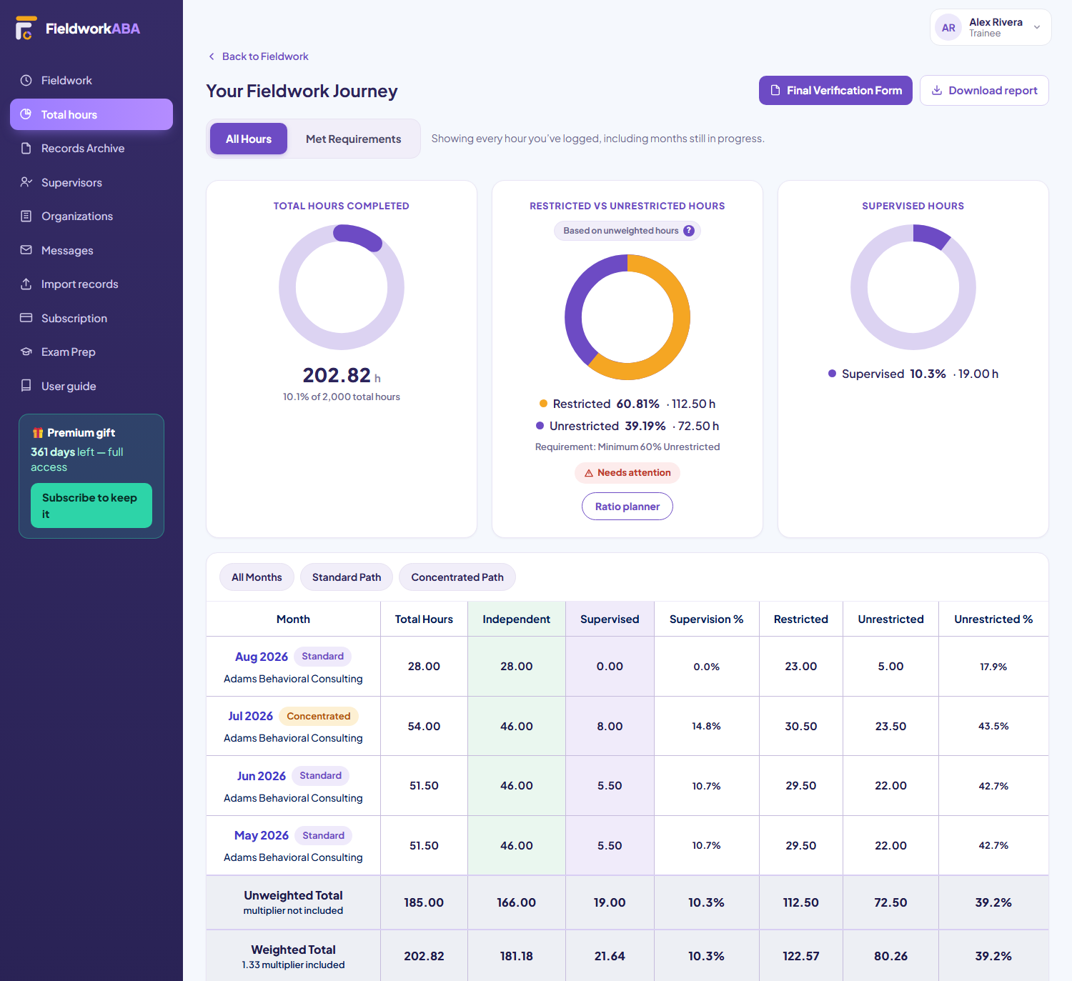 The FieldworkABA Total Hours page for a trainee: total hours completed, restricted versus unrestricted with the 60 percent requirement, supervised hours, and a month by month table