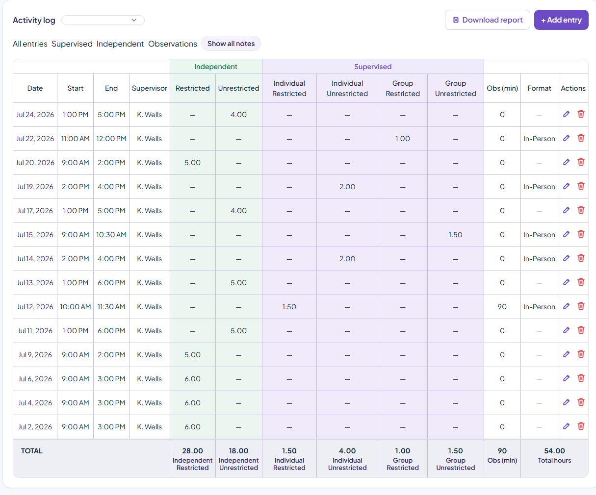 Monthly activity log showing columns for Independent Restricted and Unrestricted, and Supervised split into Individual Restricted, Individual Unrestricted, Group Restricted and Group Unrestricted, with a totals row.