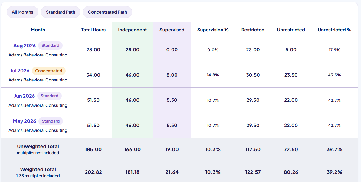 Month by month table listing total hours, independent, supervised, supervision percentage, restricted, unrestricted and unrestricted percentage for each month, with unweighted and weighted totals.