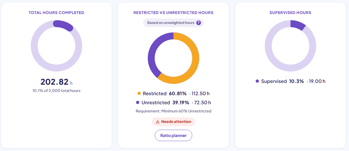 Three summary charts: total hours completed against the 2,000 hour goal, restricted versus unrestricted hours with the 60 percent requirement, and supervised hours as a percentage.